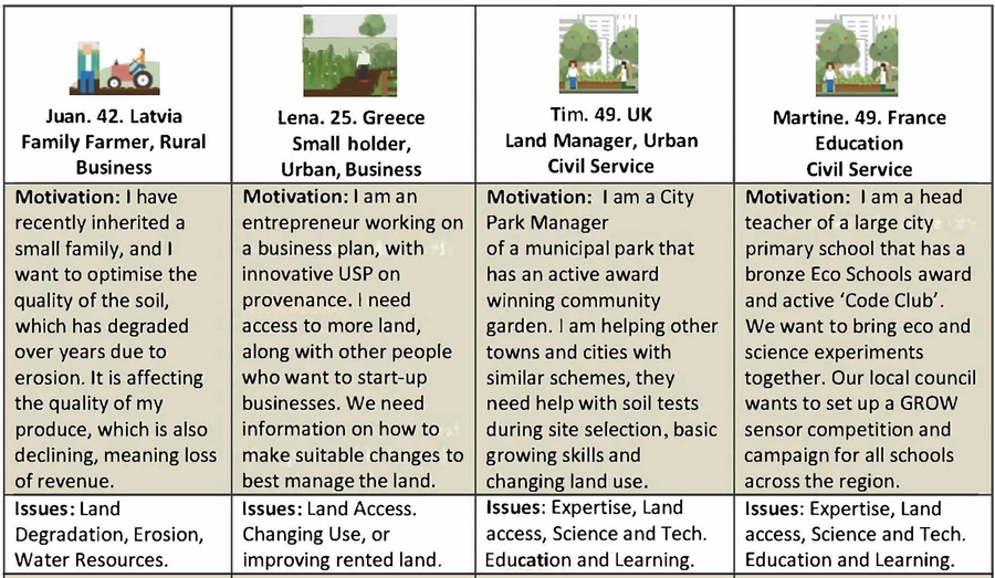 Persona and Scenarios in the GROW Observatory